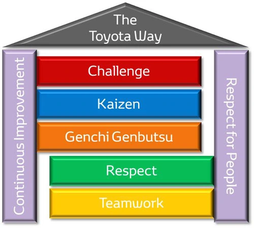 Основные принципы пути Toyota